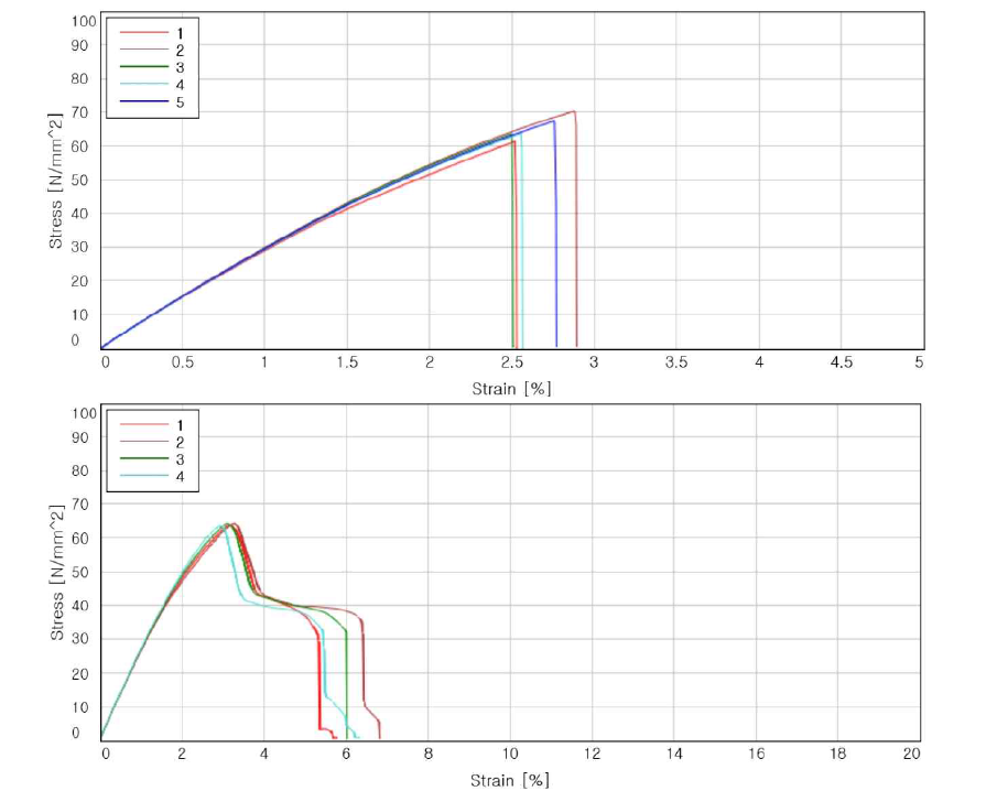 neat PPS(위)와 PPS/OPM1-PPS 0.07(아래)의 s-s curve