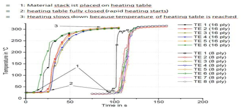 Contact heating curves