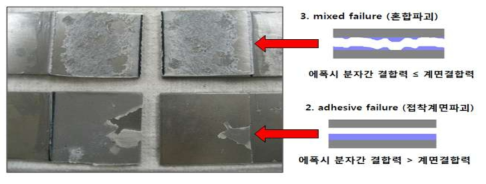 표면처리 유무에 따른 파손모드 변화 (알루미늄)