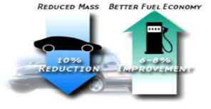 차량 경량화에 의한 연료효율 향상