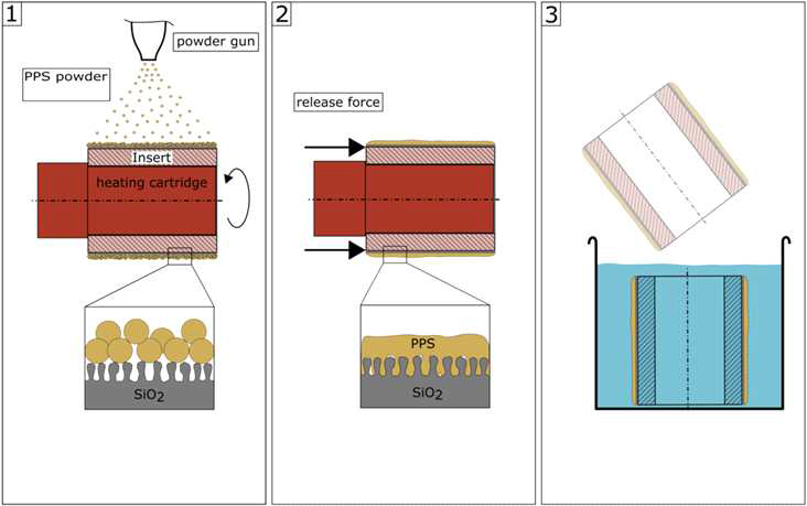 Pre-infiltration of nano coating with PPS material
