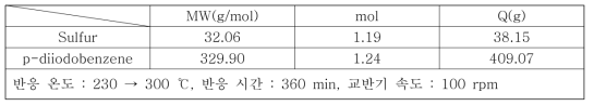 실험조건