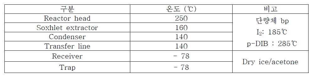 융용 중합장치 온도 설정 값