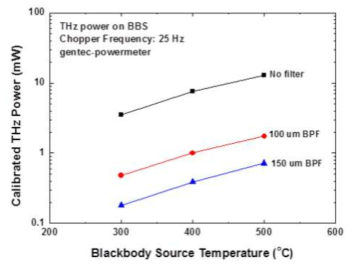 Blackbody source의 테라헤르츠 영역 밴드패스필터를 사용한 파워측정 결과