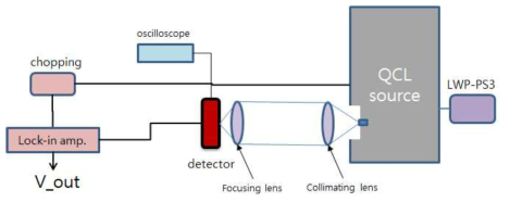 QCL 소스를 이용한 테라헤르츠 센서 측정 시스템 구성도