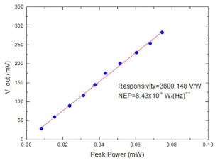 기준센서의 피크파워에 대한 출력전압값 플롯. 반응도 및 NEP 계산
