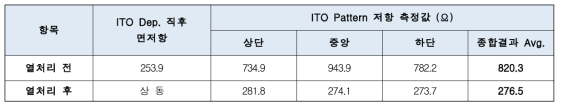 열처리에 따른 ITO 저항변화