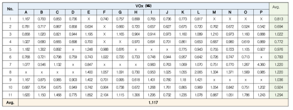 16X1 array cell 특성 평가 결과