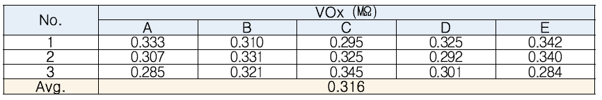 볼로미터 저항(VOx)측정 결과