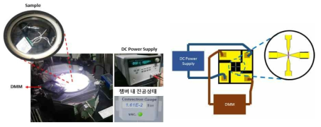 실험세팅 및 DC 측정방법