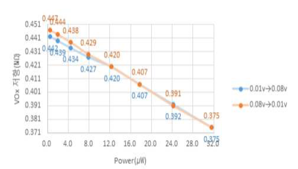 인가되는 Power에 따른 VOx 저항 변화