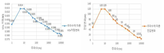 주파수에 따른 VOx 저항