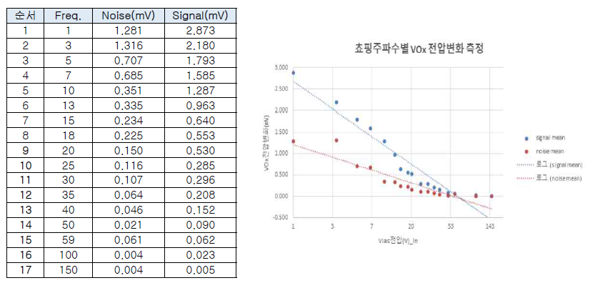 초핑주파수별 VOx 전압변화