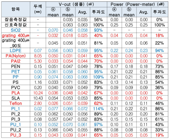 각각의 측정된 투과도 비교표 분석표