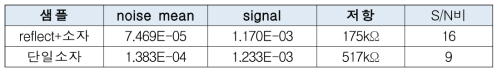 Reflect 있는 소자와 없는 소자의 S/N 비교