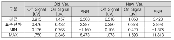 신/구 신호처리회로 보드 특성 평가
