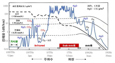 THz 파장의 광학적인 특징