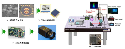 THz 이미지 센서의 개발 및 평가 개념도