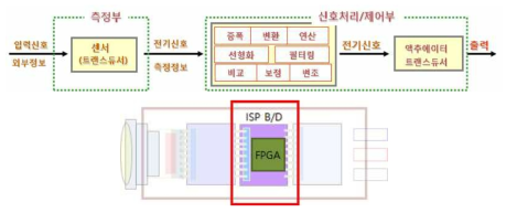 THz 카메라 하드웨어 구성과 FPGA 배치