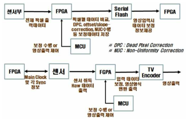 영상 보정 데이터 생성(상)과 보정후 출력 절차