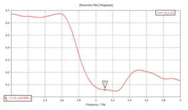 Bow-tie wired antenna의 S11