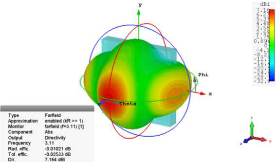 Bow-tie wired antenna의 Farfield (f=3.11 THz) 해석