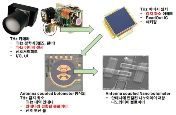 THz 카메라 및 주요 구성 요소