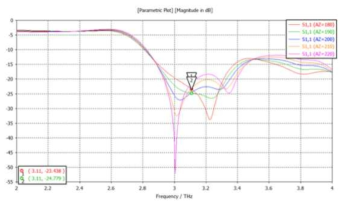 부하저항의 임피던스에 따른 S-parameter(로그스케일)