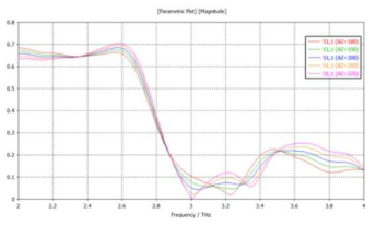 부하저항의 임피던스에 따른 S-parameter (선형스케일)