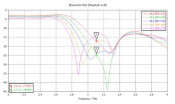 유전층 두께에 따른 S-parameter