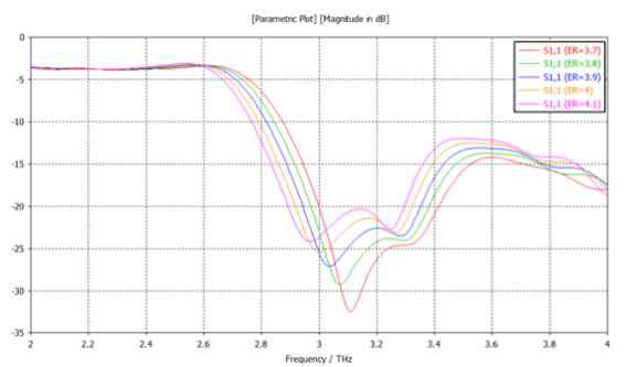 유전층 유전상수에 따른 S-parameter