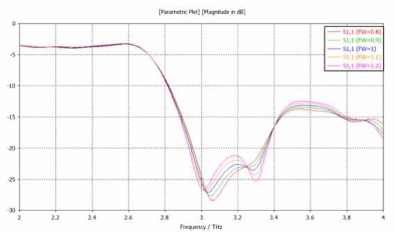 피딩 도선 선폭차에 따른 S-parameter 변화