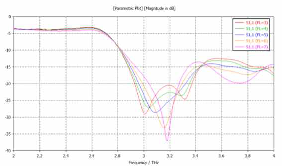 피딩 도선 길이차에 따른 S-parameter 변화