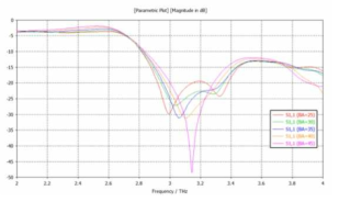 S-parameter 11