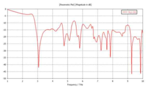 3.1 THz에 최적화된 안테나 S-parameter 주파수 특성