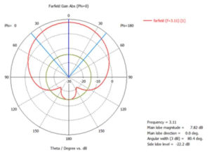 마이크로스트립 구조 안테나 Farfield 2 (f=3.11)