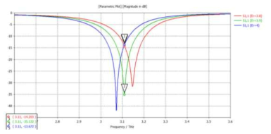 3.1 THz 용 마이크로스트립 안테나의 유전층 유전상수 영향