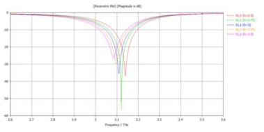 3.1 THz 용 마이크로스트립 안테나의 유전층 두께 영향