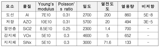 해석에 사용된 주요 물성 값(SI unit)