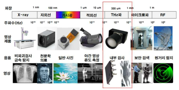 전자기파 스펙트럼 내에서 THz 대역의 위치 및 특징