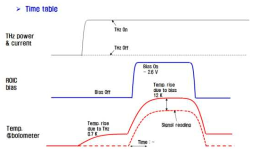 THz 감지소자의 타이밍도