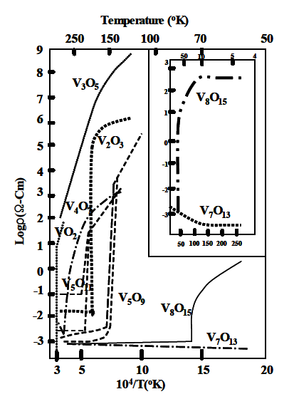 다양한 VOx 박막별 온도-비저항 관계