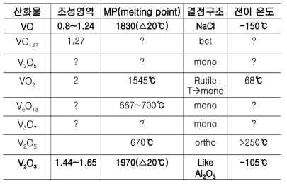 VOx 산화물의 특징