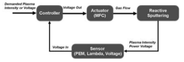 In-Situ Gas Control 개념도