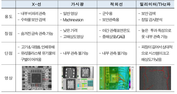 영상 검사 장비 기술의 현황 및 발전 전망