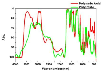 Polyimide FT-IR 구조 분석