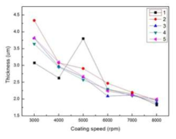 PI 코팅 두께와 균일도