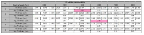 Spin coating 속도별 두께변화 및 재현성 test