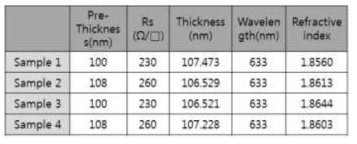 AZO 박막 평균 면저항 및 굴절율