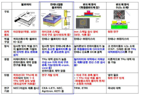 THz 카메라 화소 구조 방식별 특징